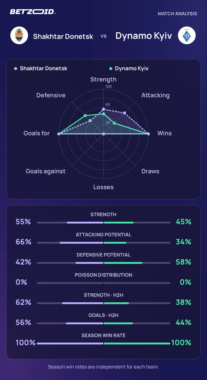 Shakhtar Donetsk vs Dynamo Kyiv — team comparison Shakhtar Donetsk vs Dynamo Kyiv statistics: team strength, attack, defence and head-to-head comparison.