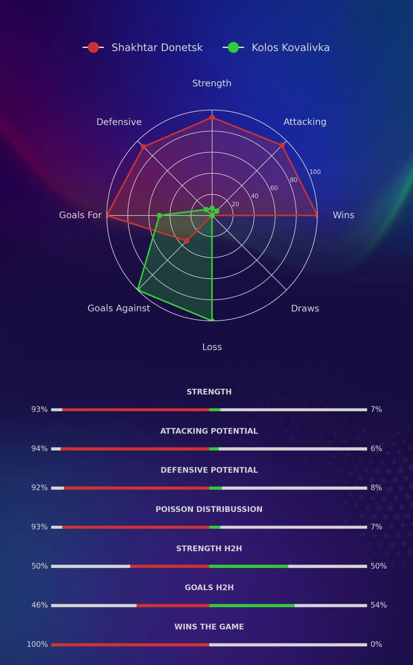 Shakhtar Donetsk - Kolos Kovalivka diagrams
