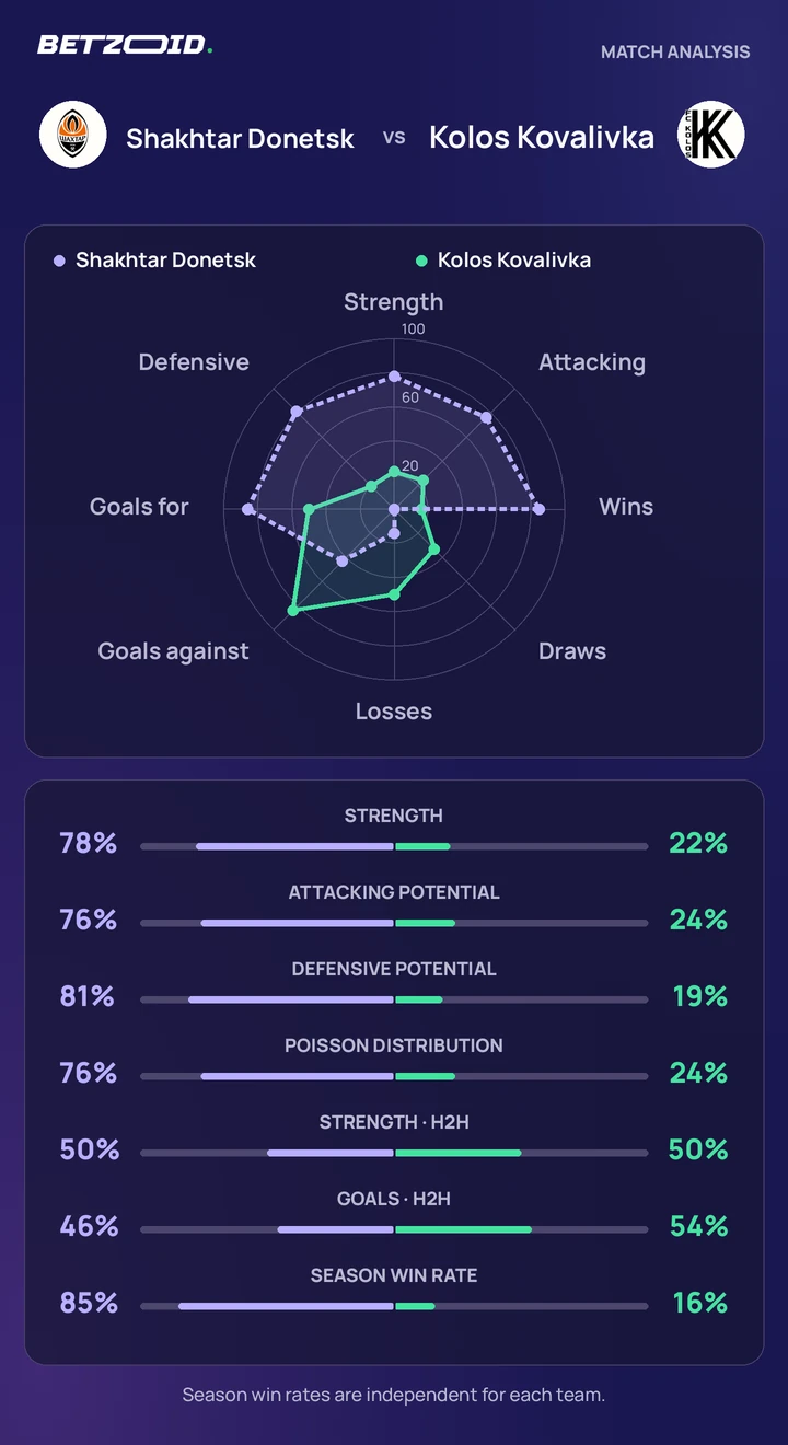 Shakhtar Donetsk vs Kolos Kovalivka — team comparison Shakhtar Donetsk vs Kolos Kovalivka statistics: team strength, attack, defence and head-to-head comparison.