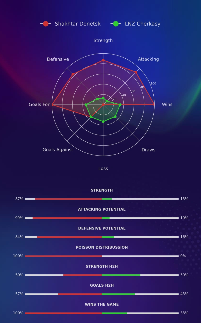 Shakhtar Donetsk - LNZ Cherkasy diagrams