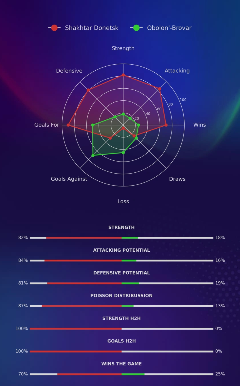 Shakhtar Donetsk - Obolon'-Brovar diagrams