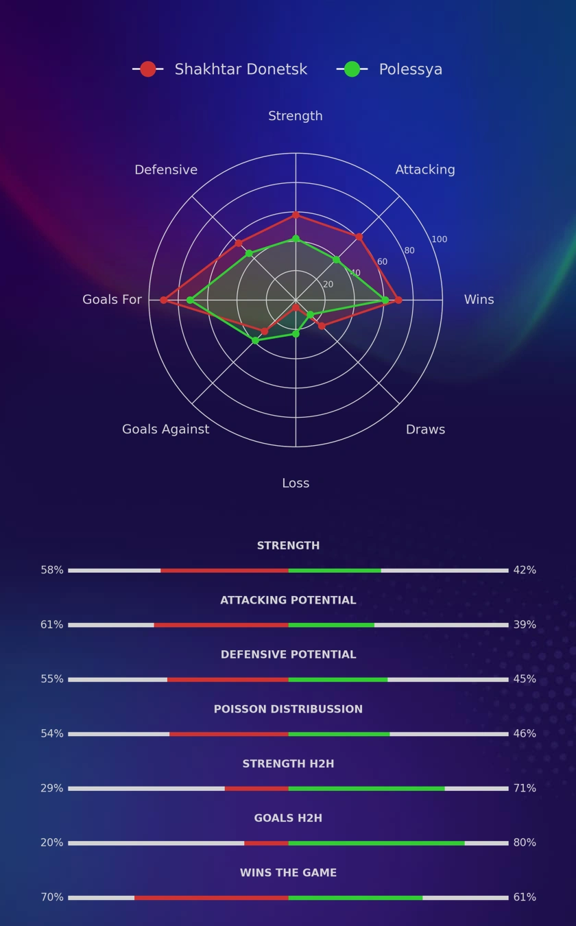 Shakhtar Donetsk - Polessya diagrams