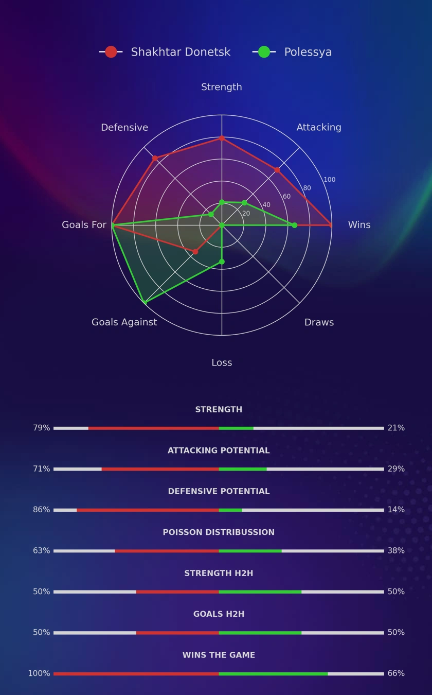 Shakhtar Donetsk - Polessya diagrams