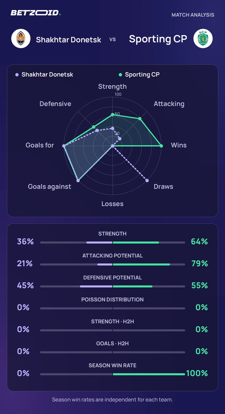 Shakhtar Donetsk vs Sporting CP — team comparison Shakhtar Donetsk vs Sporting CP statistics: team strength, attack, defence and head-to-head comparison.