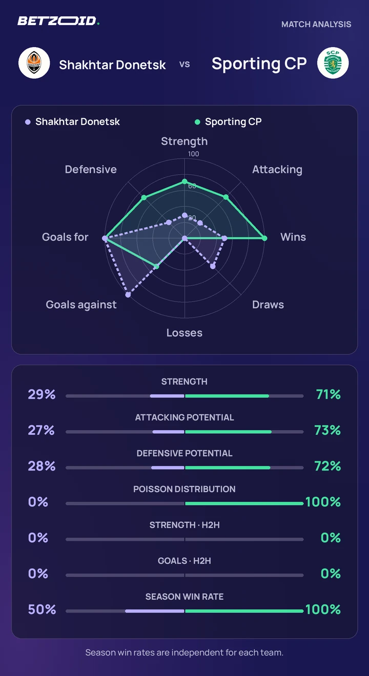Shakhtar Donetsk – Sporting CP: comparação das equipas Comparação estatística entre Shakhtar Donetsk e Sporting CP.