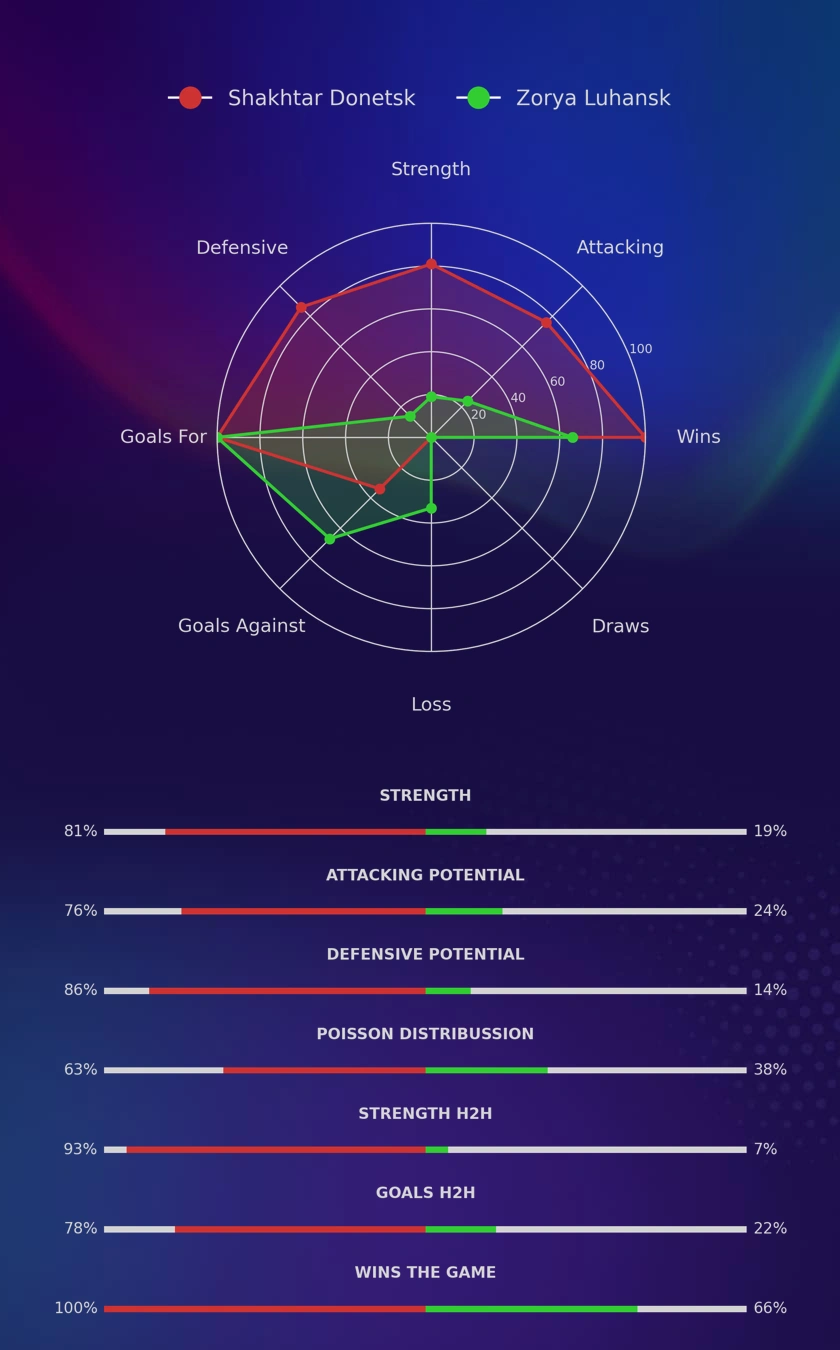 Shakhtar Donetsk - Zorya Luhansk diagrams