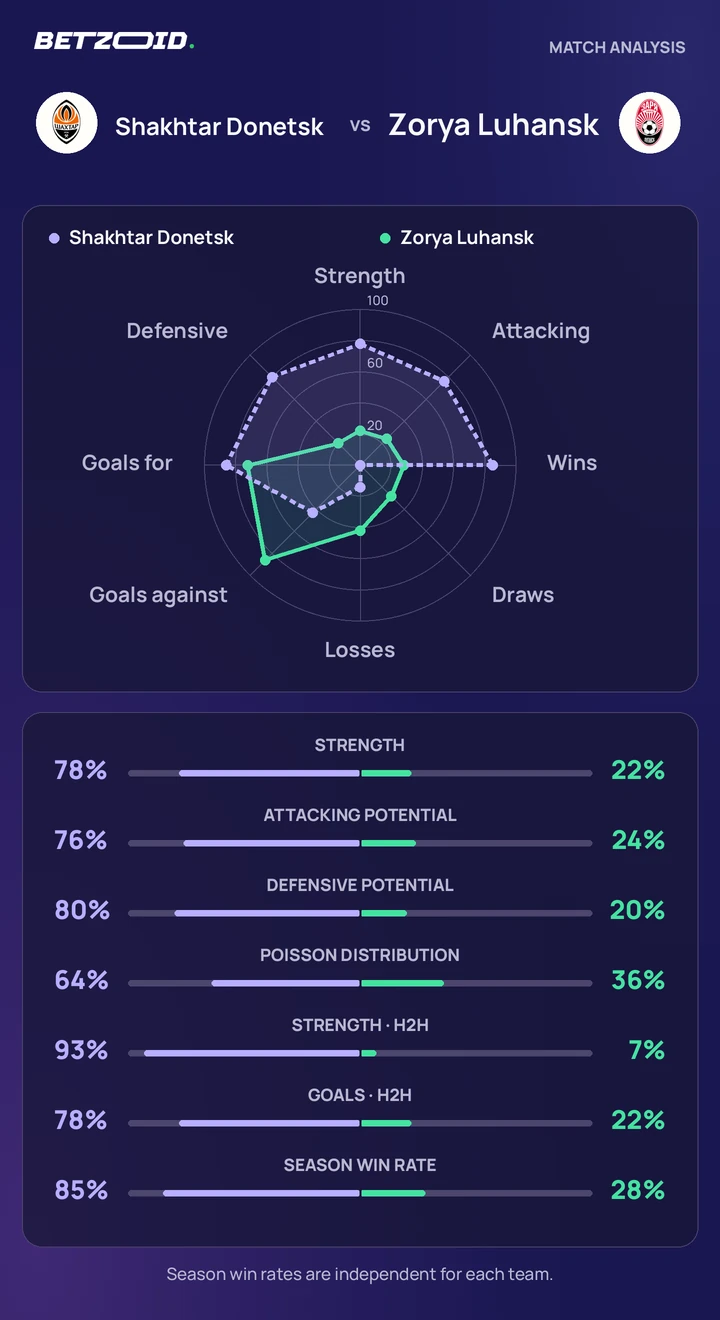 Shakhtar Donetsk vs Zorya Luhansk — team comparison Shakhtar Donetsk vs Zorya Luhansk statistics: team strength, attack, defence and head-to-head comparison.