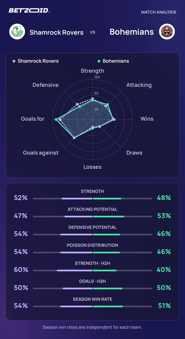 Shamrock Rovers vs Bohemians — team comparison Shamrock Rovers vs Bohemians statistics: team strength, attack, defence and head-to-head comparison.