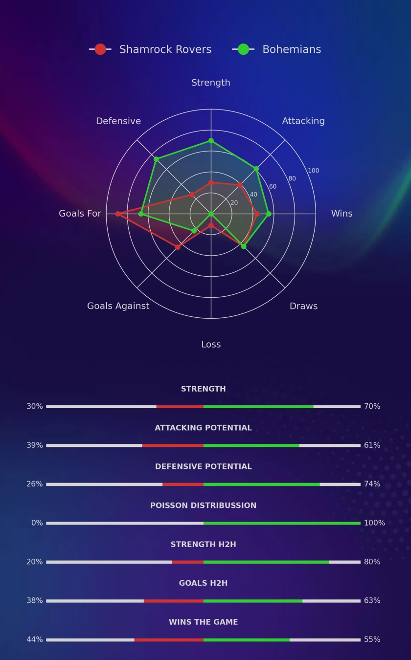 Shamrock Rovers - Bohemians diagrams