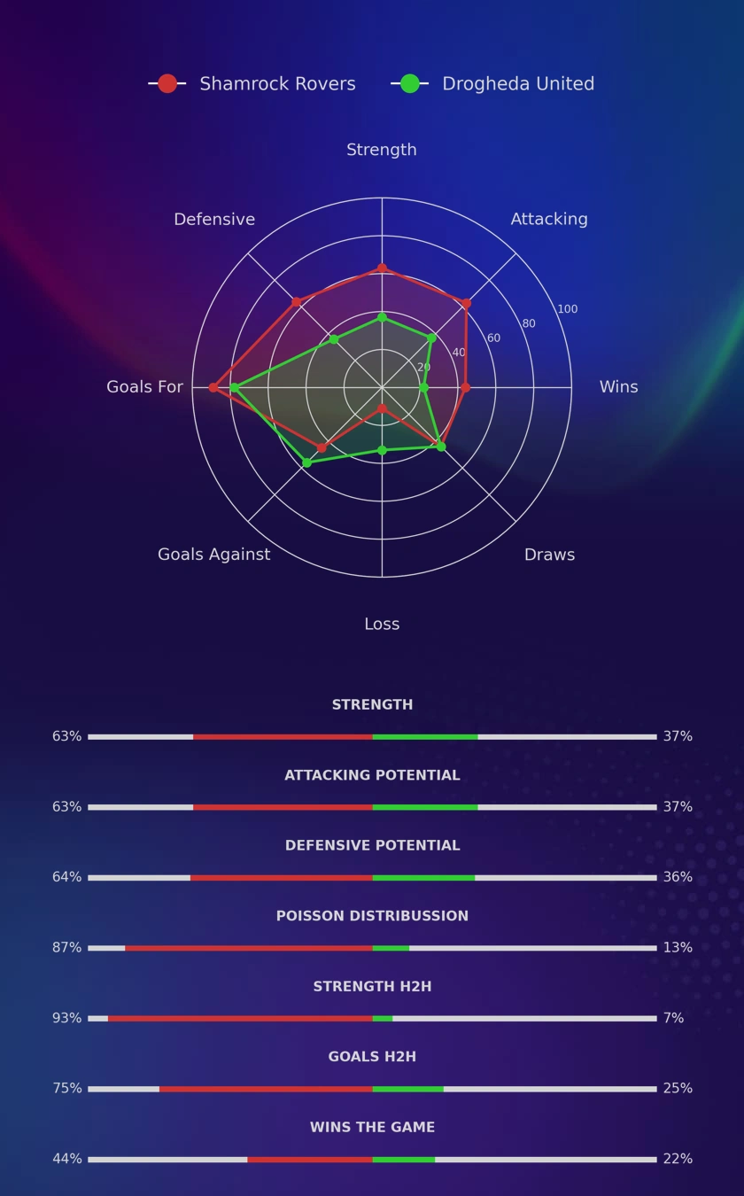 Shamrock Rovers - Drogheda United diagrams