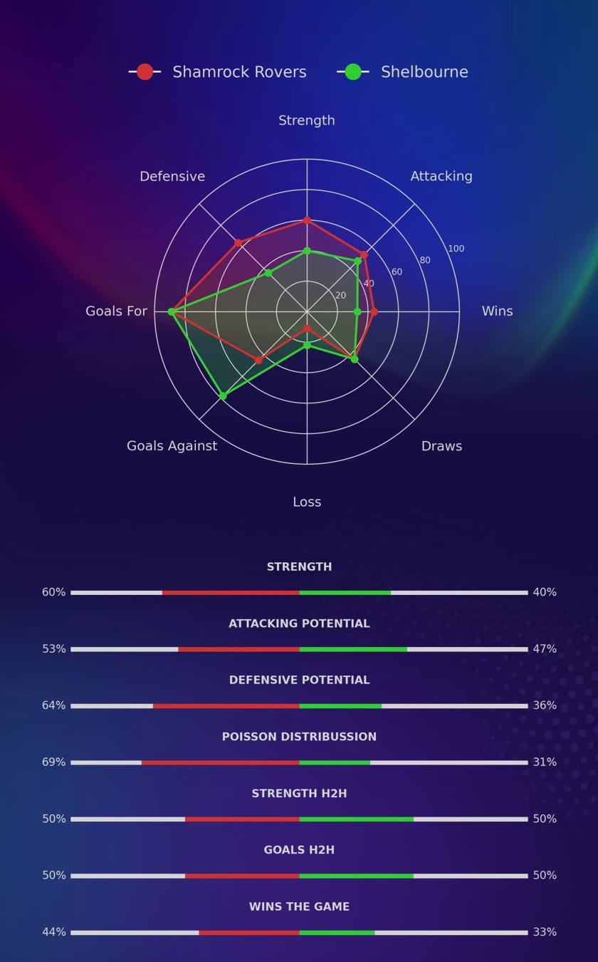 Shamrock Rovers - Shelbourne diagrams
