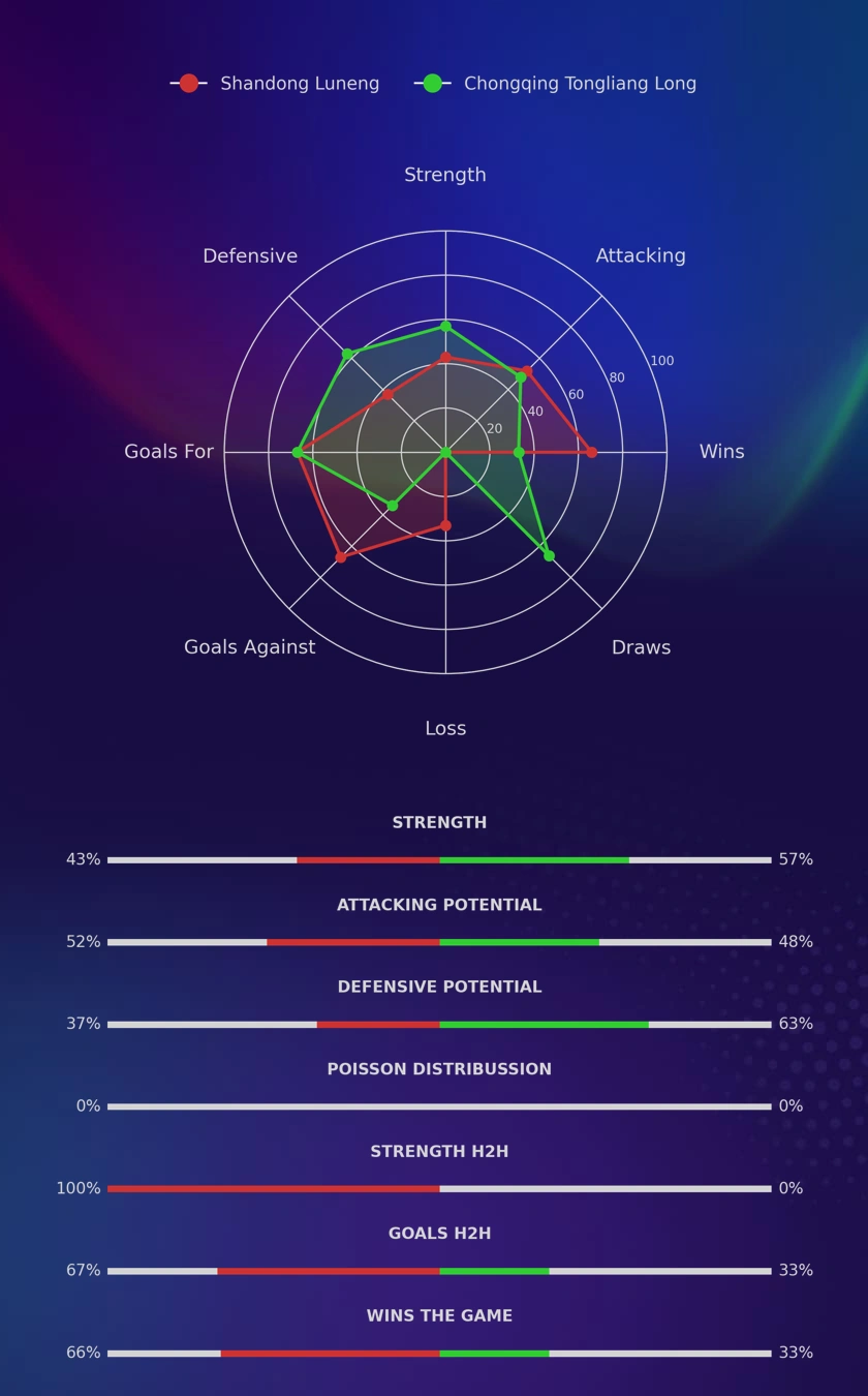 Shandong Luneng - Chongqing Tongliang Long diagrams