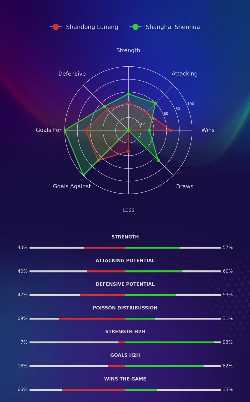 Shandong Luneng - Shanghai Shenhua diagrams