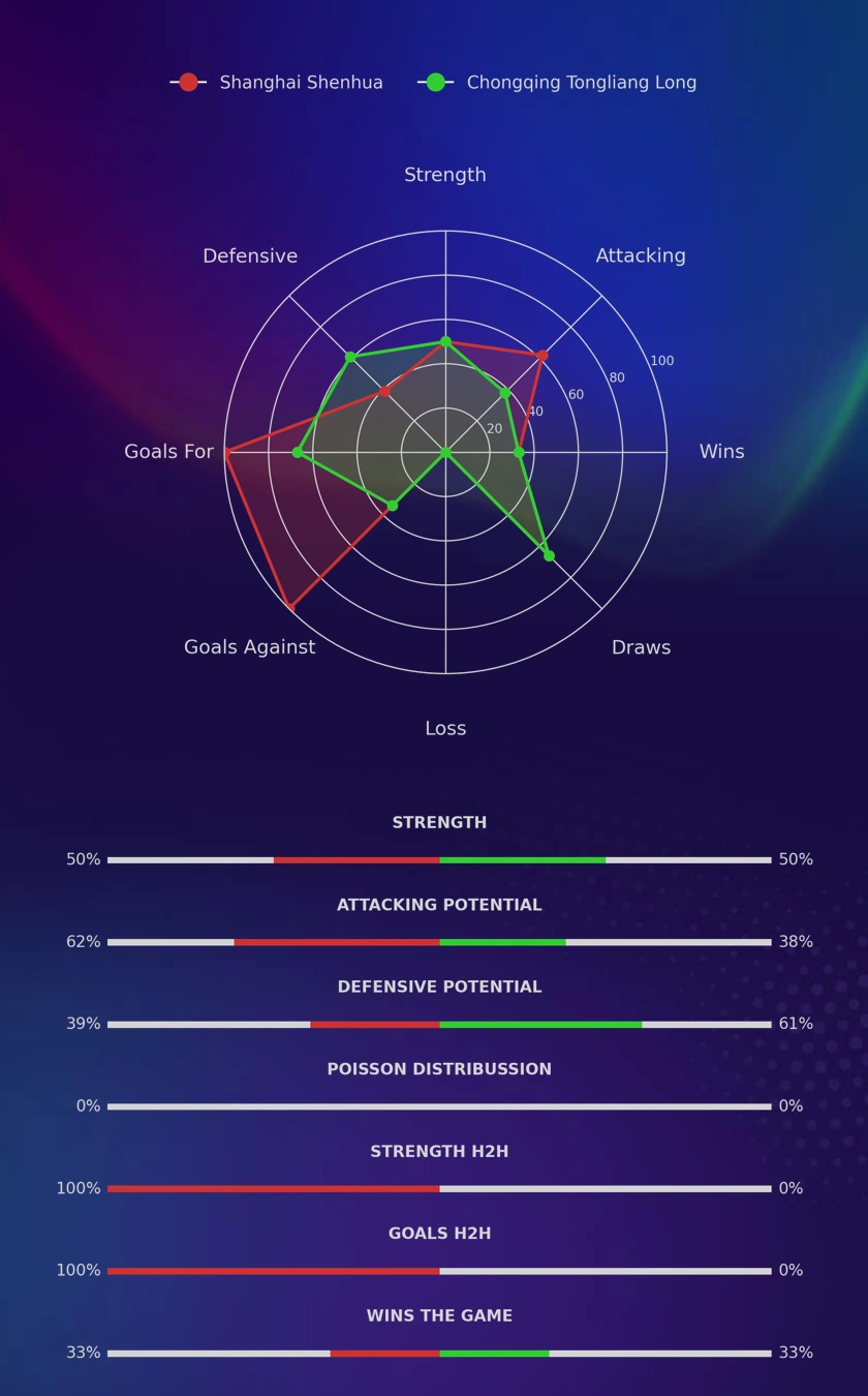 Shanghai Shenhua - Chongqing Tongliang Long diagrams