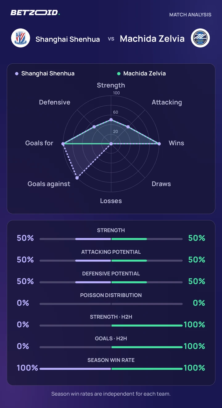 Shanghai Shenhua vs Machida Zelvia statistics: team strength, attack, defence and head-to-head comparison.