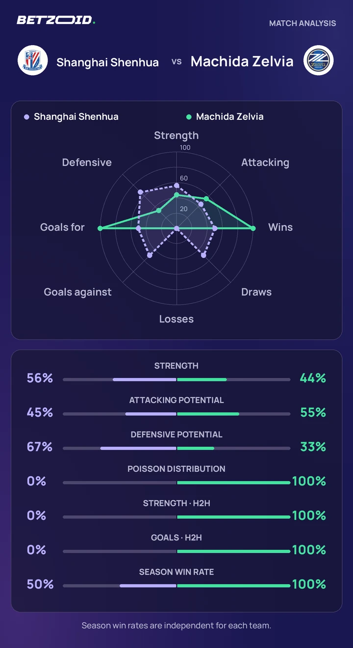 Shanghai Shenhua vs Machida Zelvia — team comparison Shanghai Shenhua vs Machida Zelvia statistics: team strength, attack, defence and head-to-head comparison.