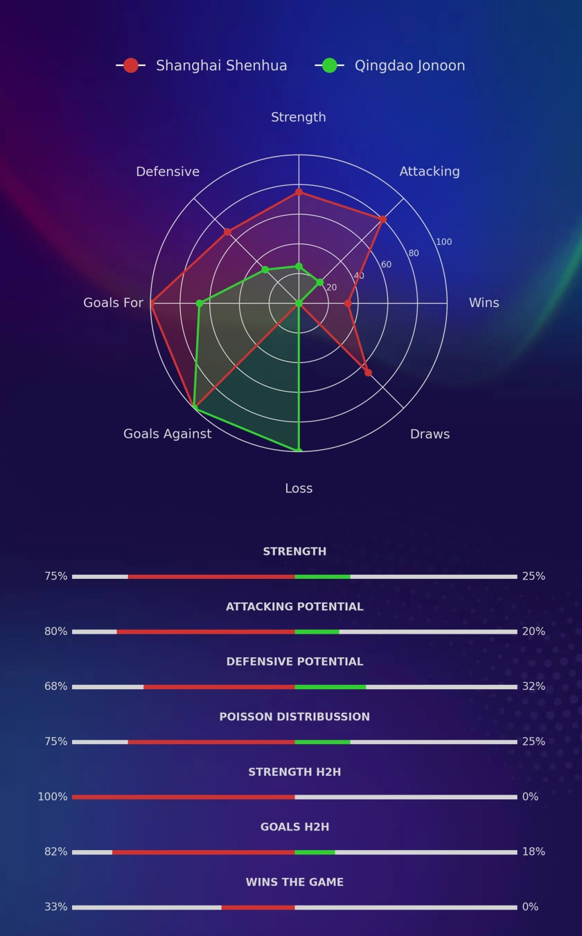 Shanghai Shenhua - Qingdao Jonoon diagrams