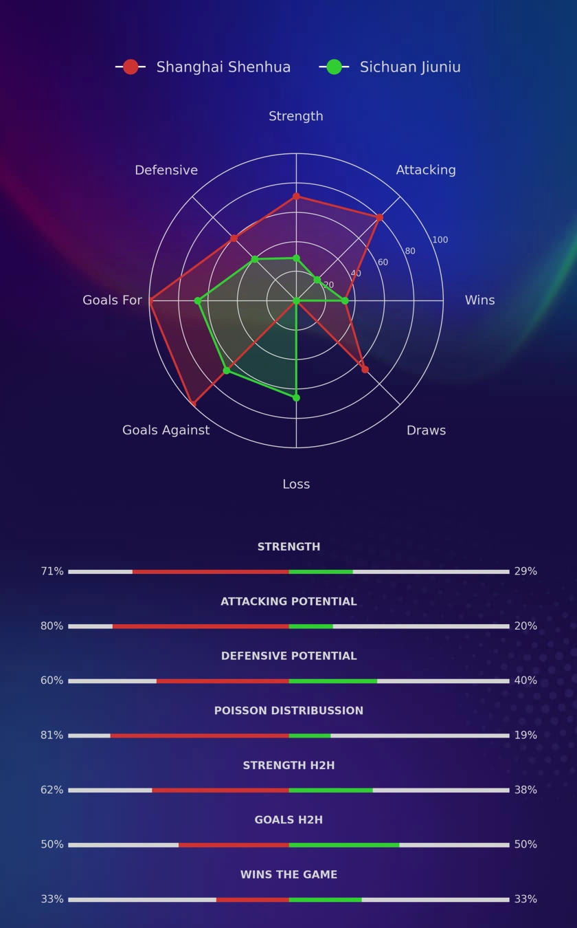 Shanghai Shenhua - Sichuan Jiuniu diagrams