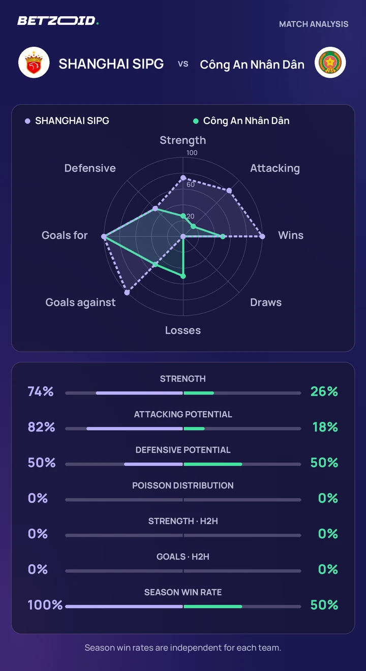 SHANGHAI SIPG vs Công An Nhân Dân statistics: team strength, attack, defence and head-to-head comparison.