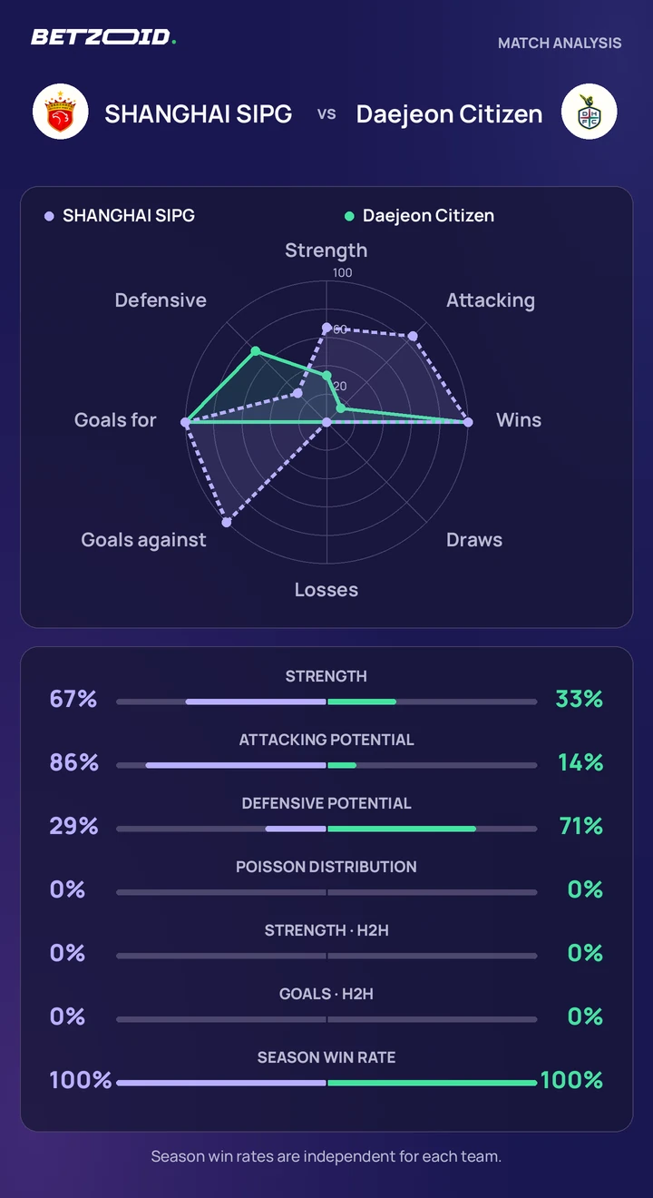 SHANGHAI SIPG vs Daejeon Citizen — team comparison SHANGHAI SIPG vs Daejeon Citizen statistics: team strength, attack, defence and head-to-head comparison.