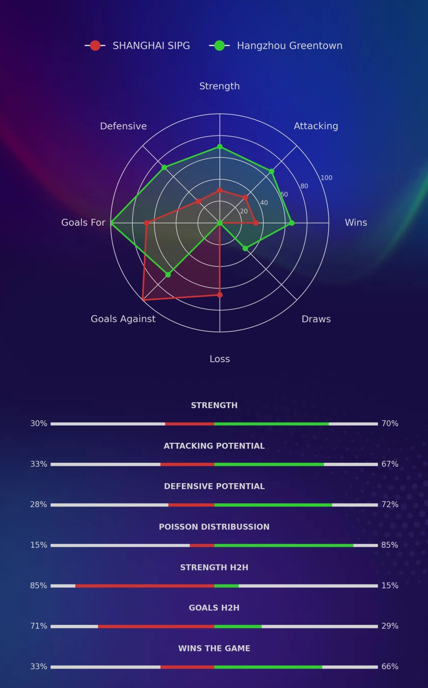 SHANGHAI SIPG - Hangzhou Greentown diagrams