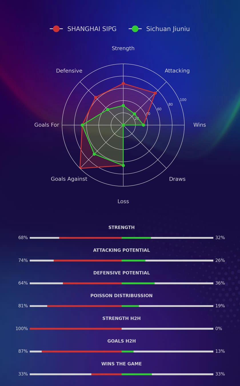 SHANGHAI SIPG - Sichuan Jiuniu diagrams