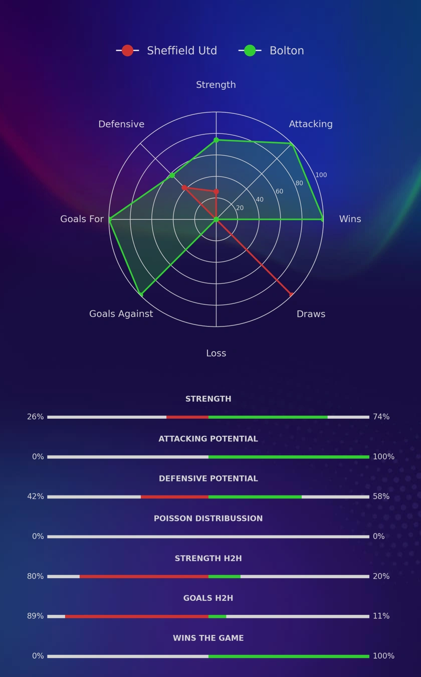 Sheffield Utd - Bolton diagrams