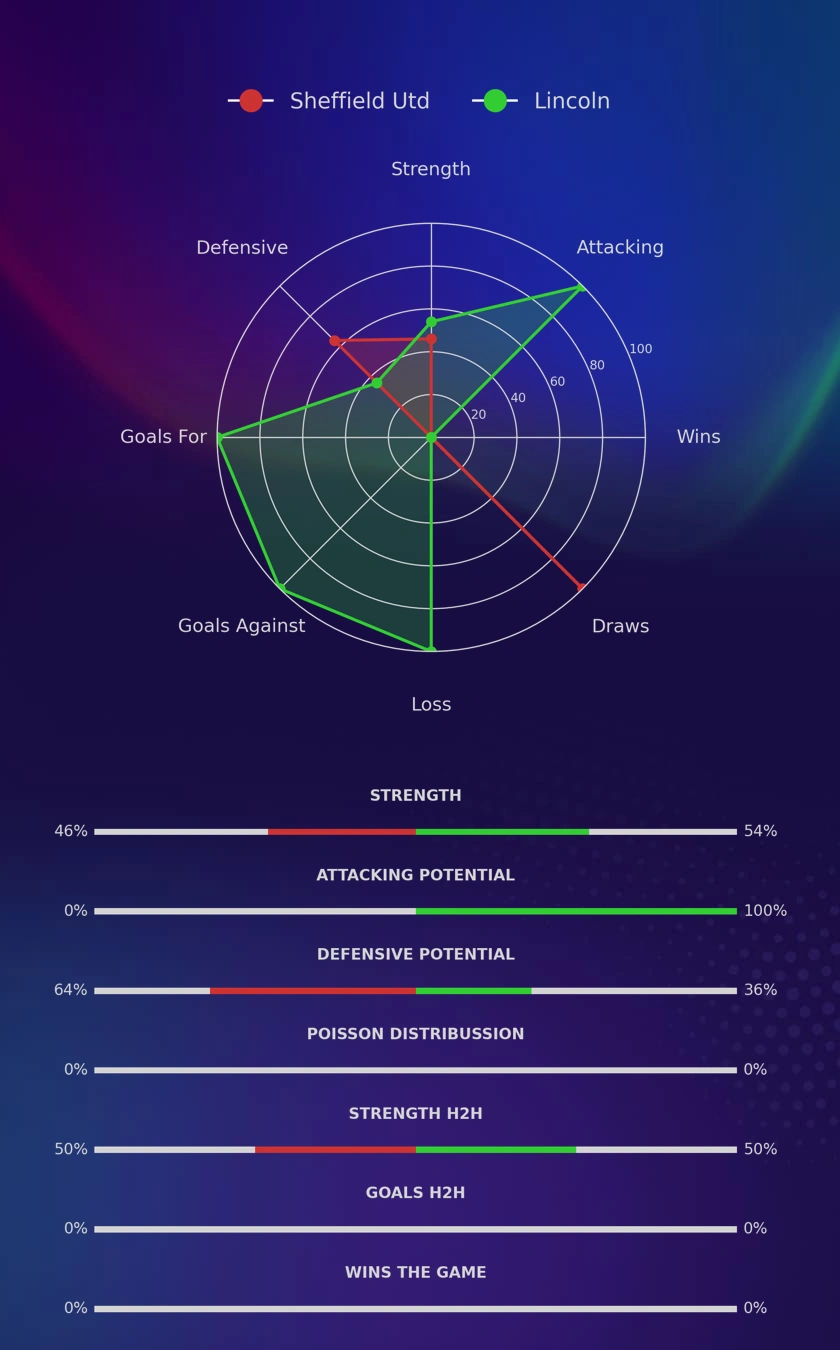 Sheffield Utd - Lincoln diagrams
