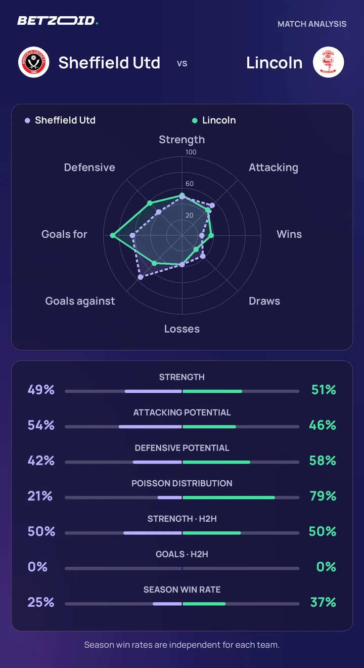 Sheffield Utd vs Lincoln — team comparison Sheffield Utd vs Lincoln statistics: team strength, attack, defence and head-to-head comparison.