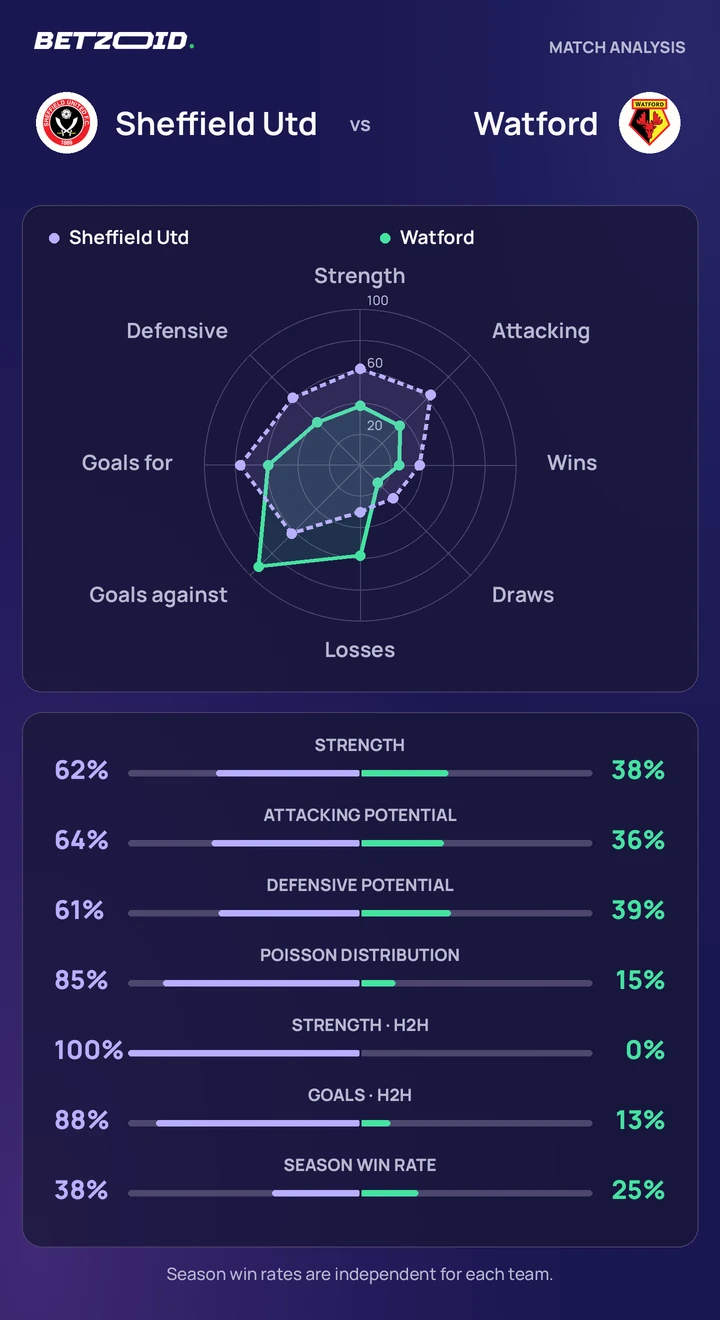 Sheffield Utd vs Watford — team comparison Sheffield Utd vs Watford statistics: team strength, attack, defence and head-to-head comparison.