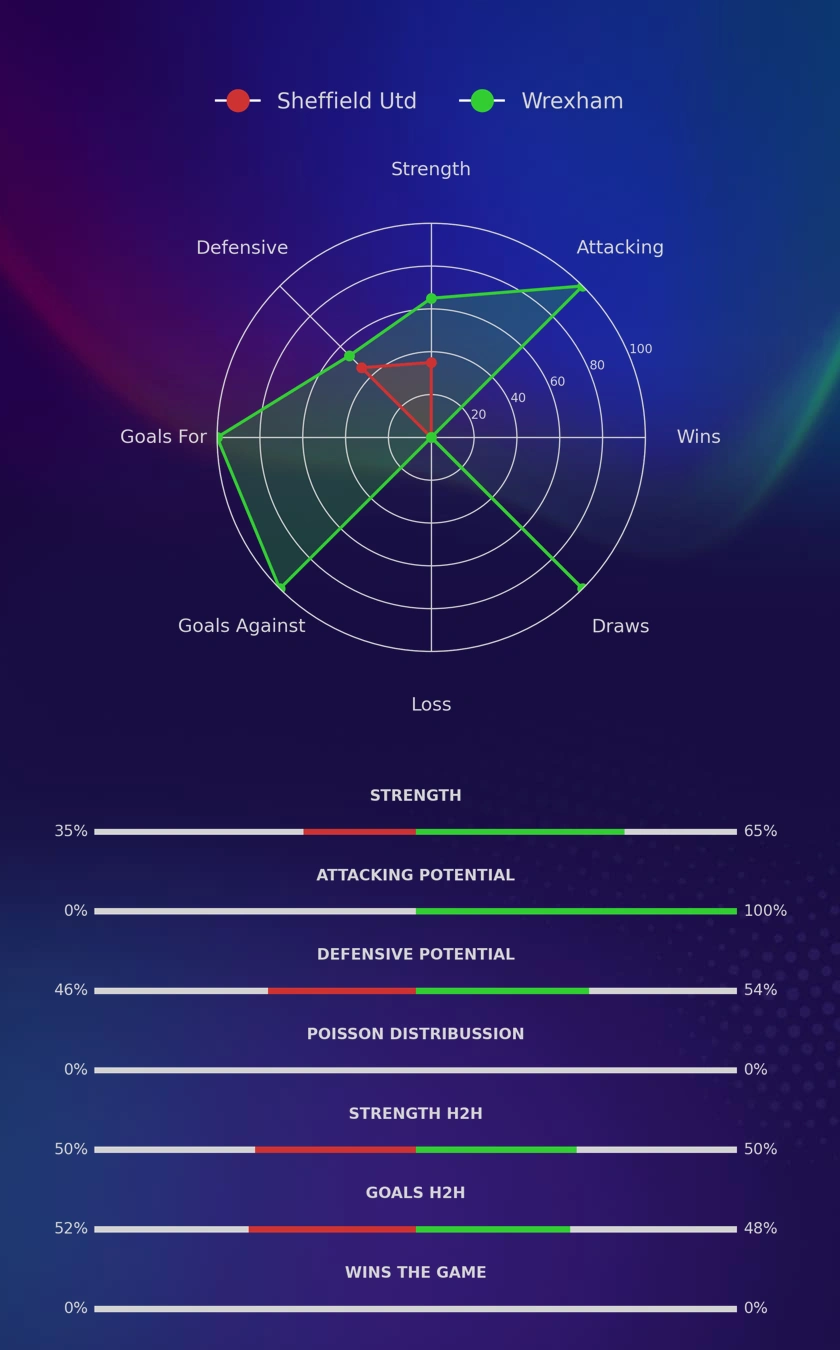 Sheffield Utd - Wrexham diagrams