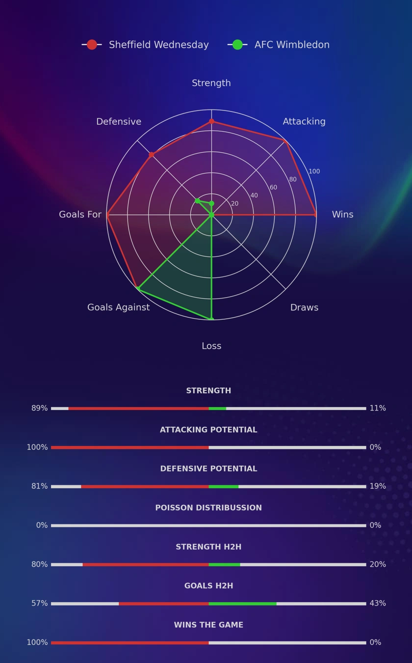 Sheffield Wednesday - AFC Wimbledon diagrams