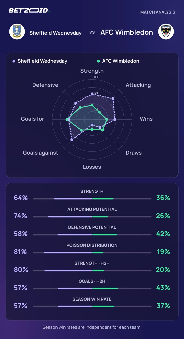 Sheffield Wednesday vs AFC Wimbledon — team comparison Sheffield Wednesday vs AFC Wimbledon statistics: team strength, attack, defence and head-to-head comparison.