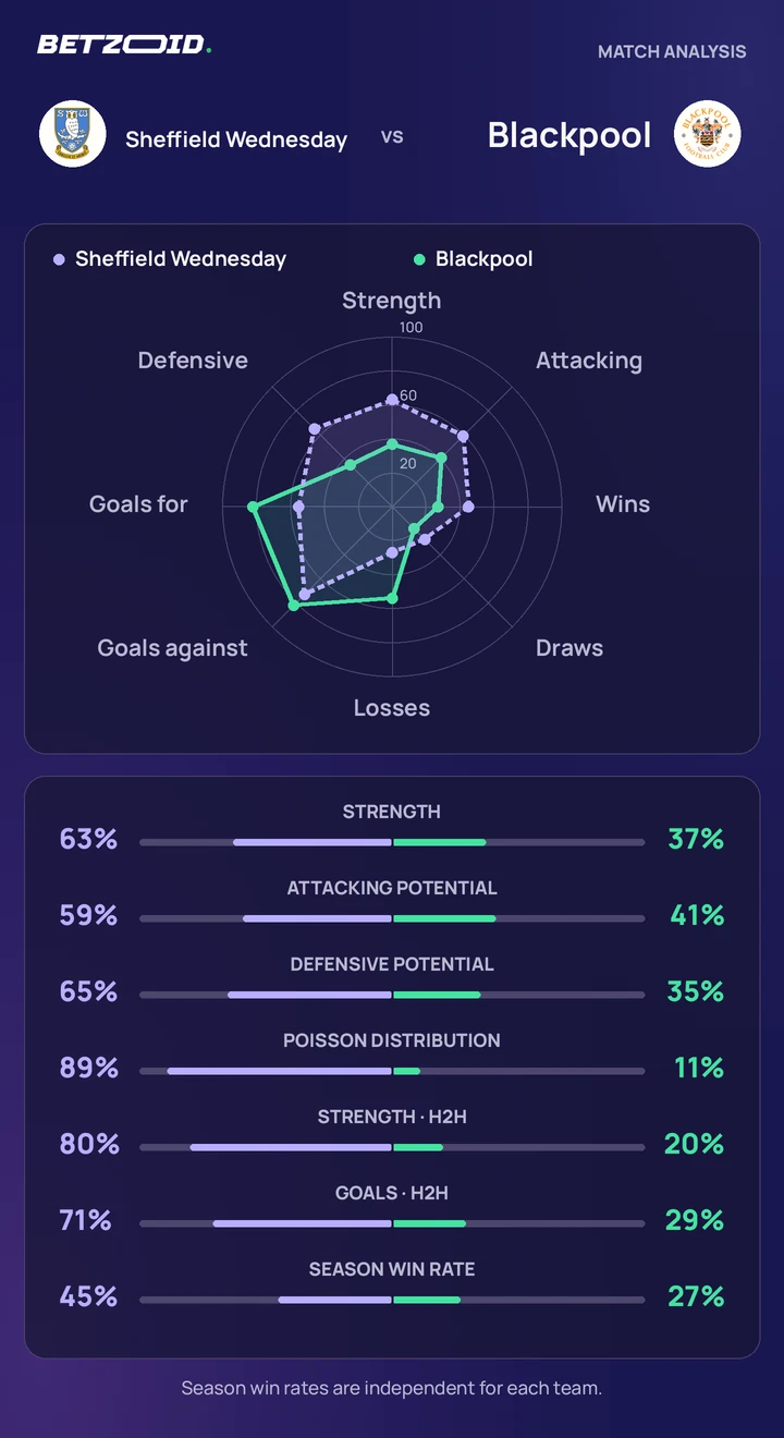 Sheffield Wednesday vs Blackpool — team comparison Sheffield Wednesday vs Blackpool statistics: team strength, attack, defence and head-to-head comparison.