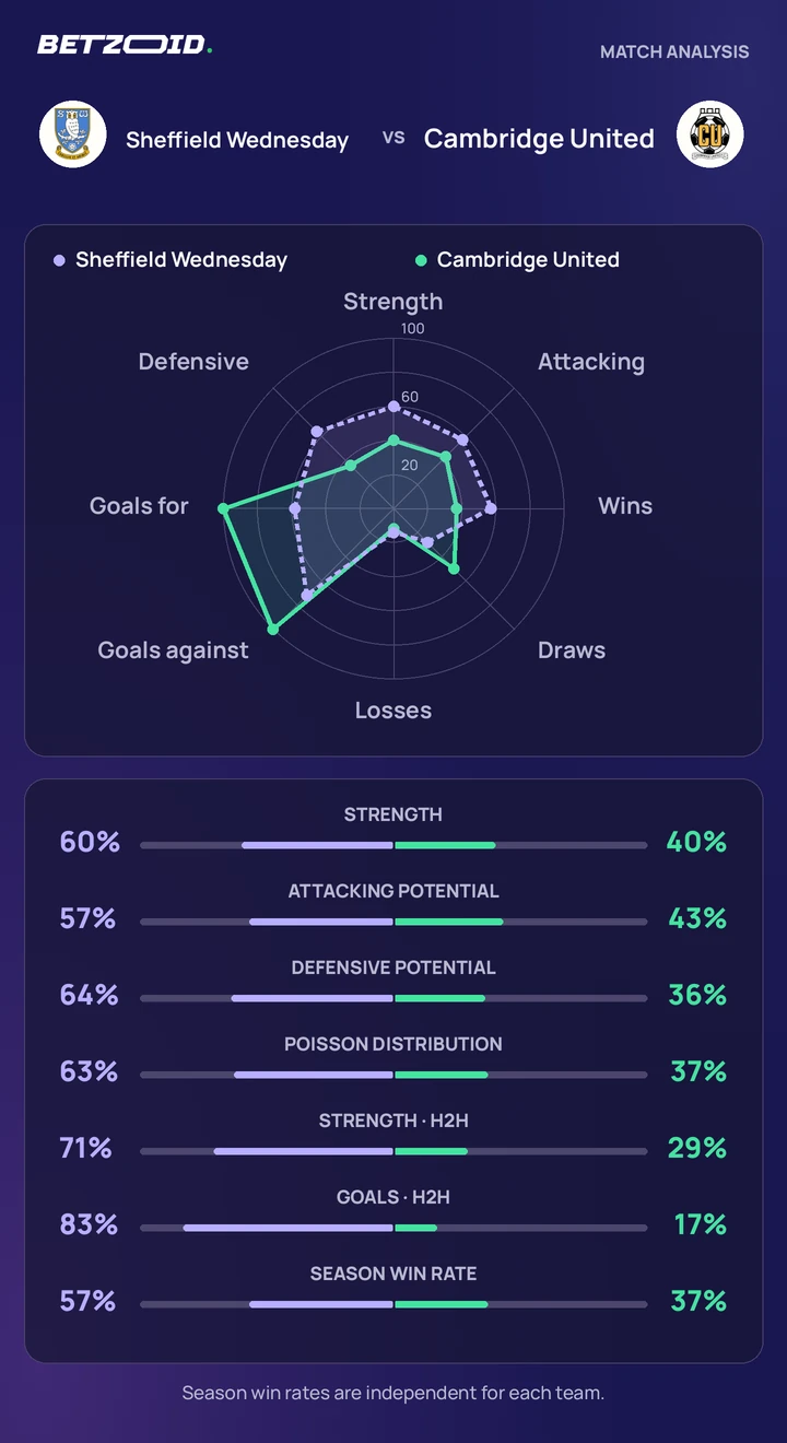 Sheffield Wednesday vs Cambridge United — team comparison Sheffield Wednesday vs Cambridge United statistics: team strength, attack, defence and head-to-head comparison.