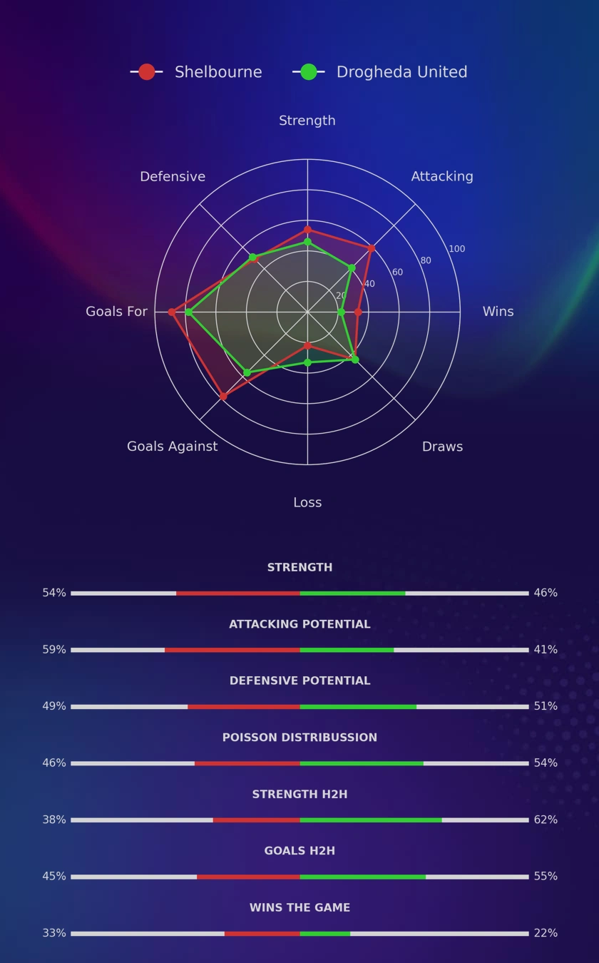 Shelbourne - Drogheda United diagrams