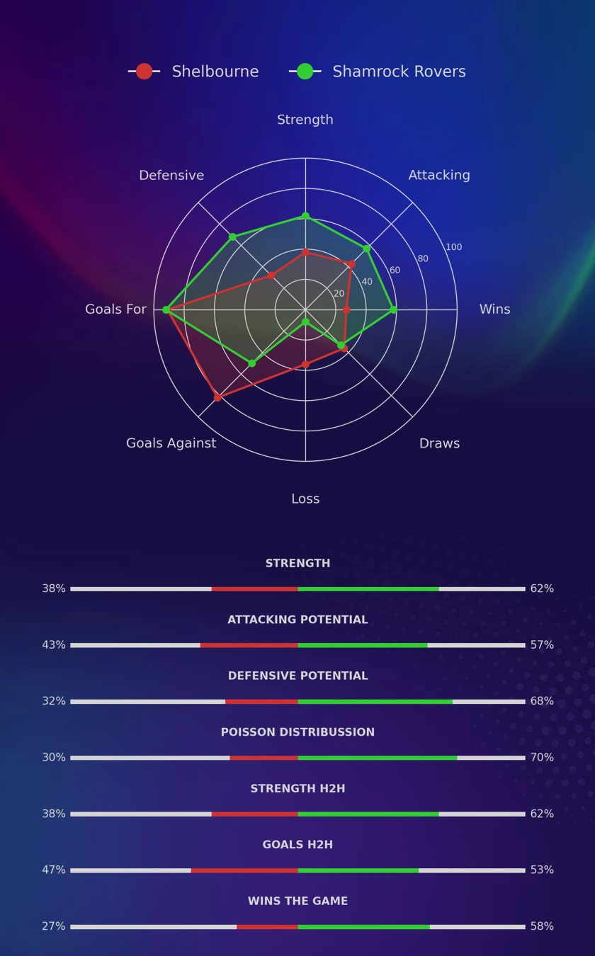 Shelbourne - Shamrock Rovers diagrams