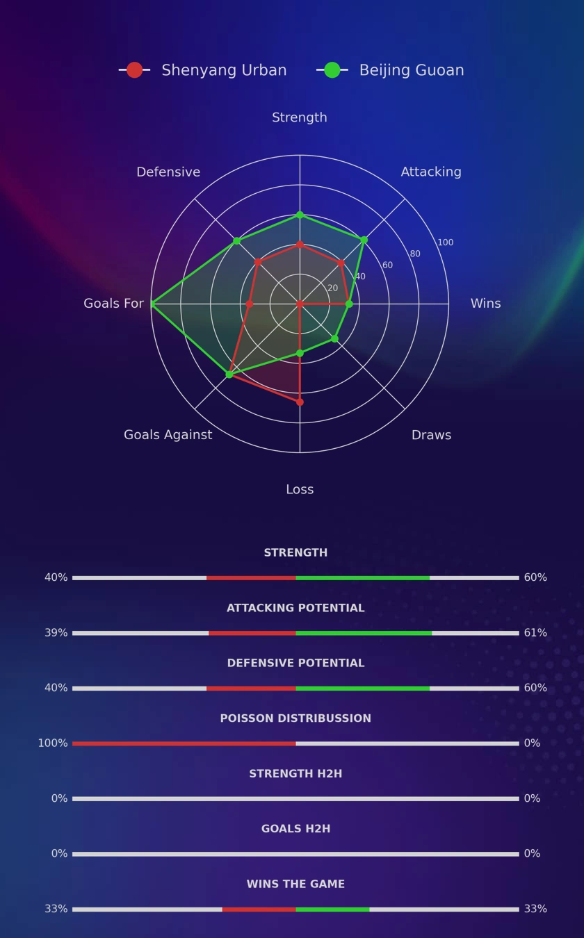 Shenyang Urban - Beijing Guoan diagrams