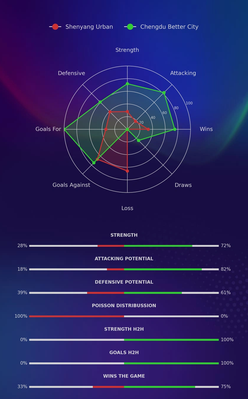 Shenyang Urban - Chengdu Better City diagrams
