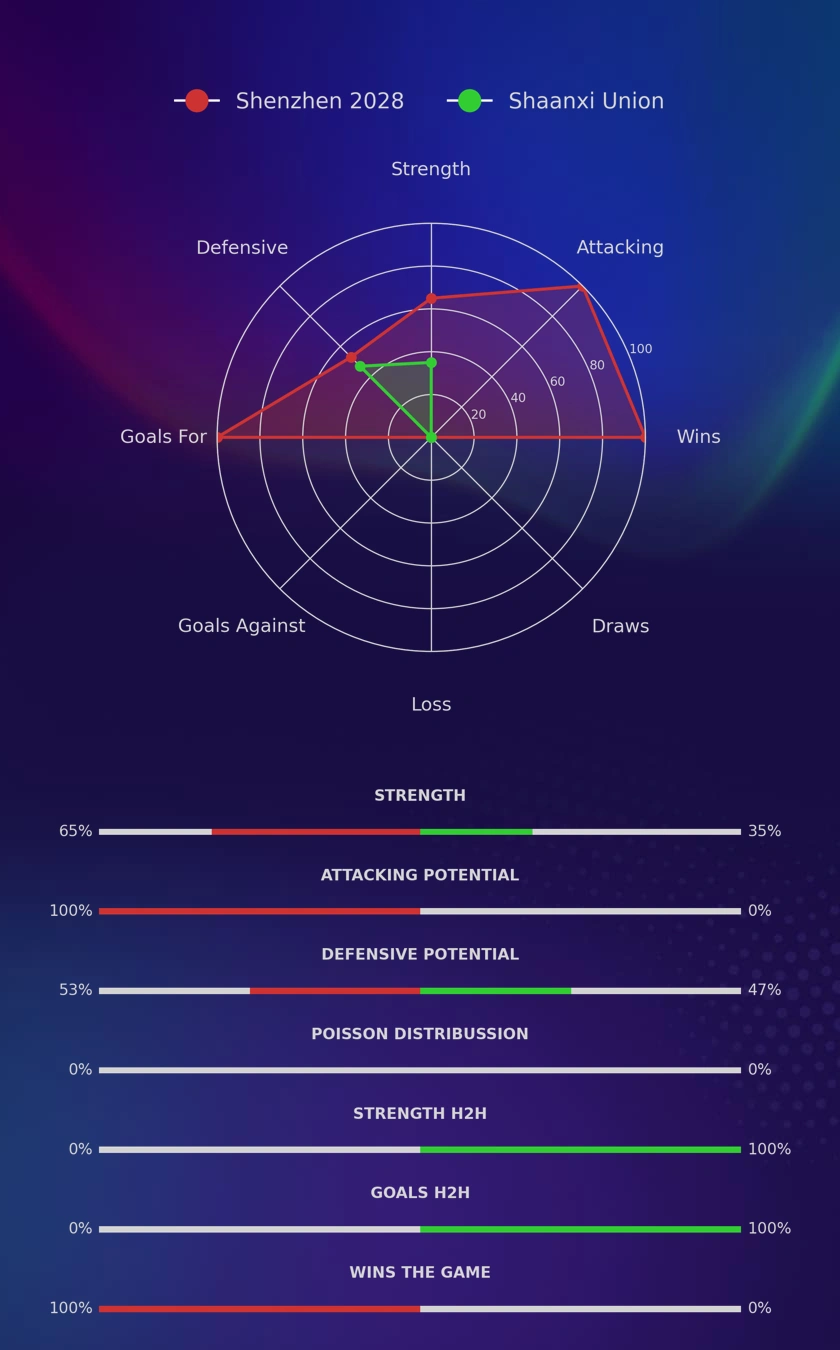 Shenzhen 2028 - Shaanxi Union diagrams