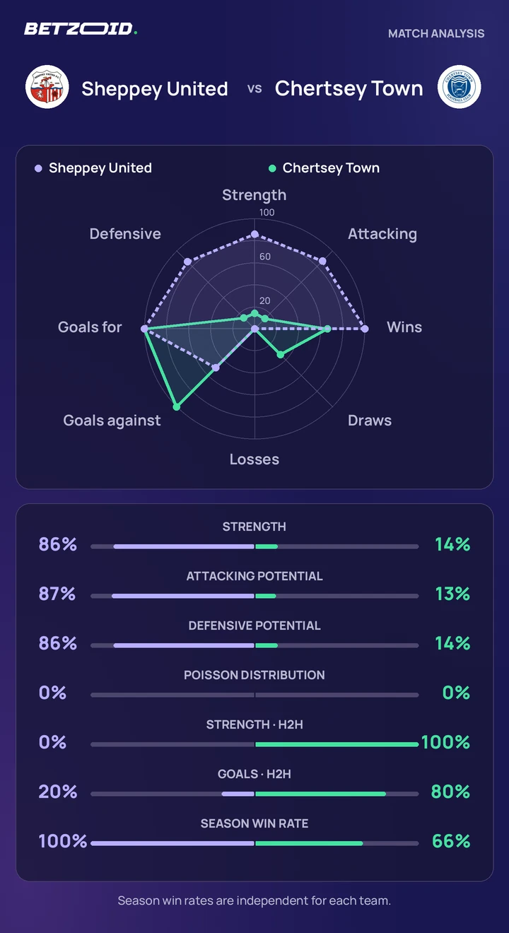 Sheppey United vs Chertsey Town — team comparison Sheppey United vs Chertsey Town statistics: team strength, attack, defence and head-to-head comparison.