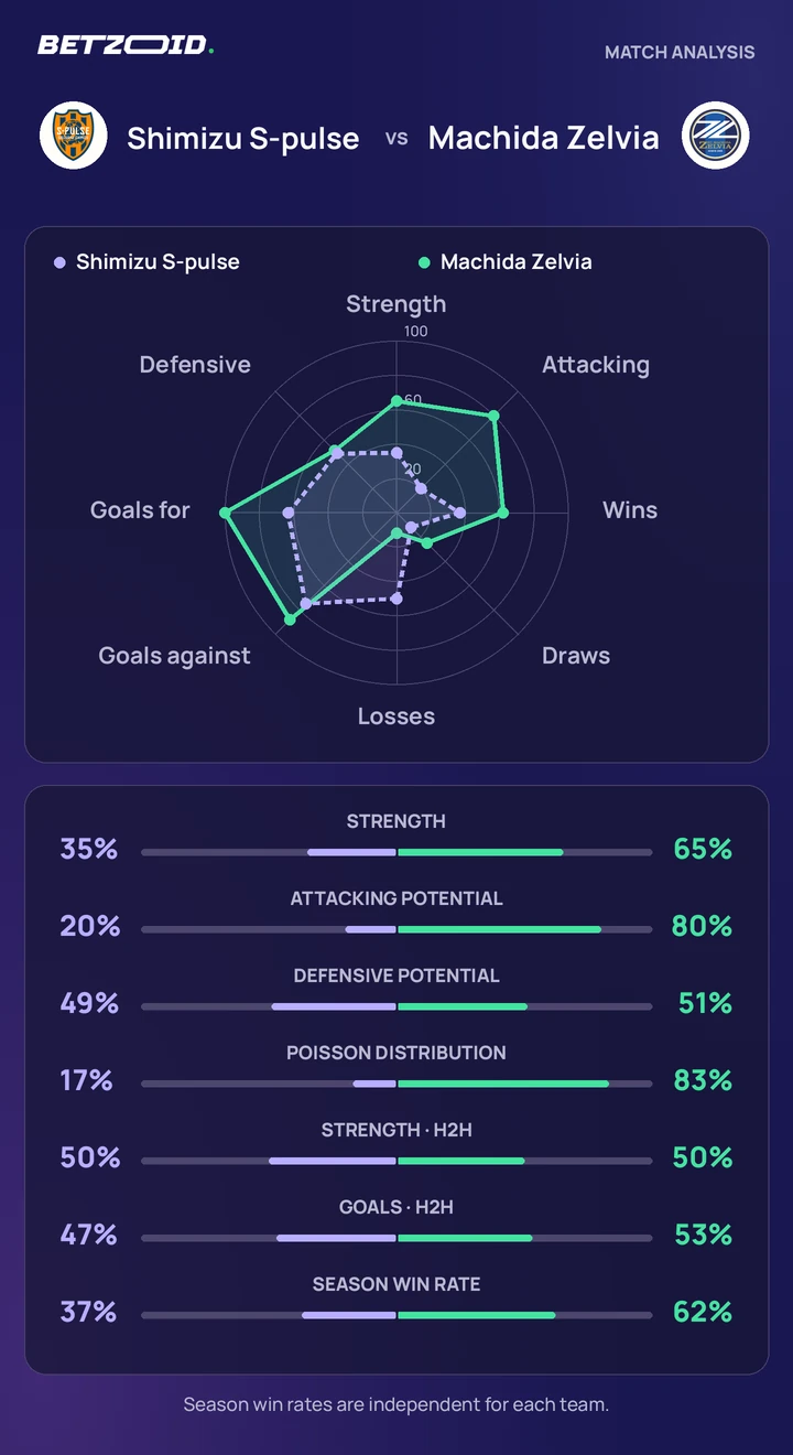 Shimizu S-pulse vs Machida Zelvia statistics: team strength, attack, defence and head-to-head comparison.