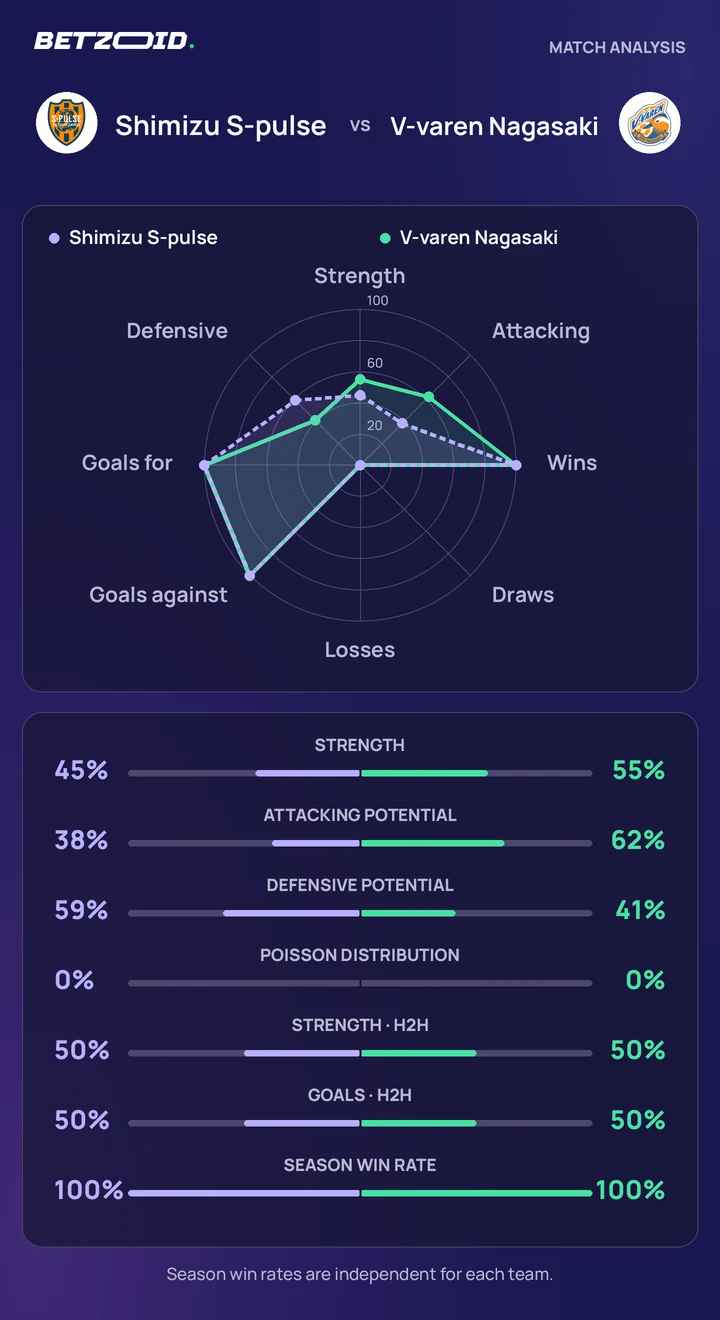 Shimizu S-pulse vs V-varen Nagasaki — team comparison Shimizu S-pulse vs V-varen Nagasaki statistics: team strength, attack, defence and head-to-head comparison.