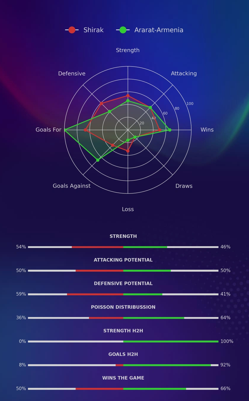 Shirak - Ararat-Armenia diagrams
