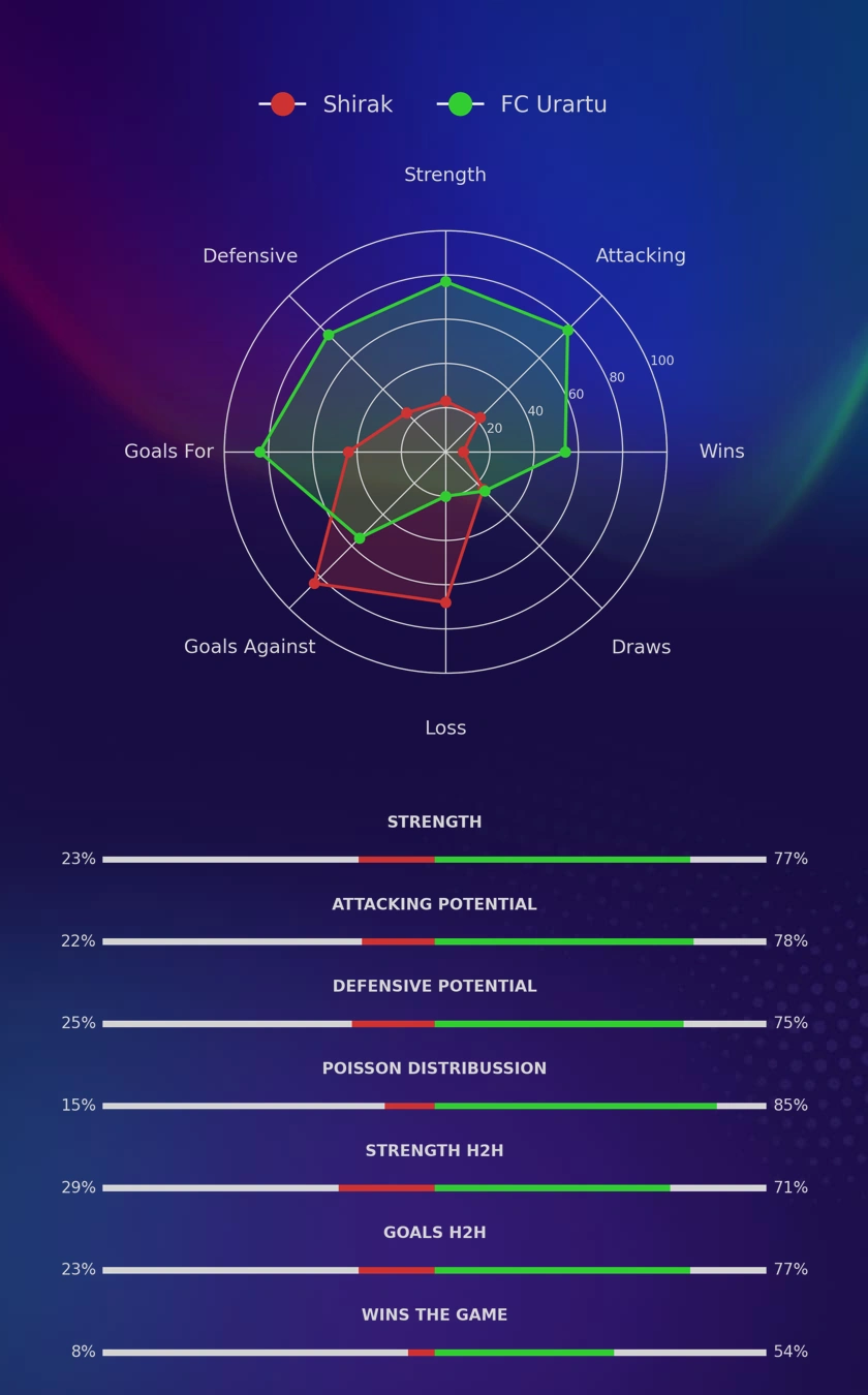 Shirak - FC Urartu diagrams