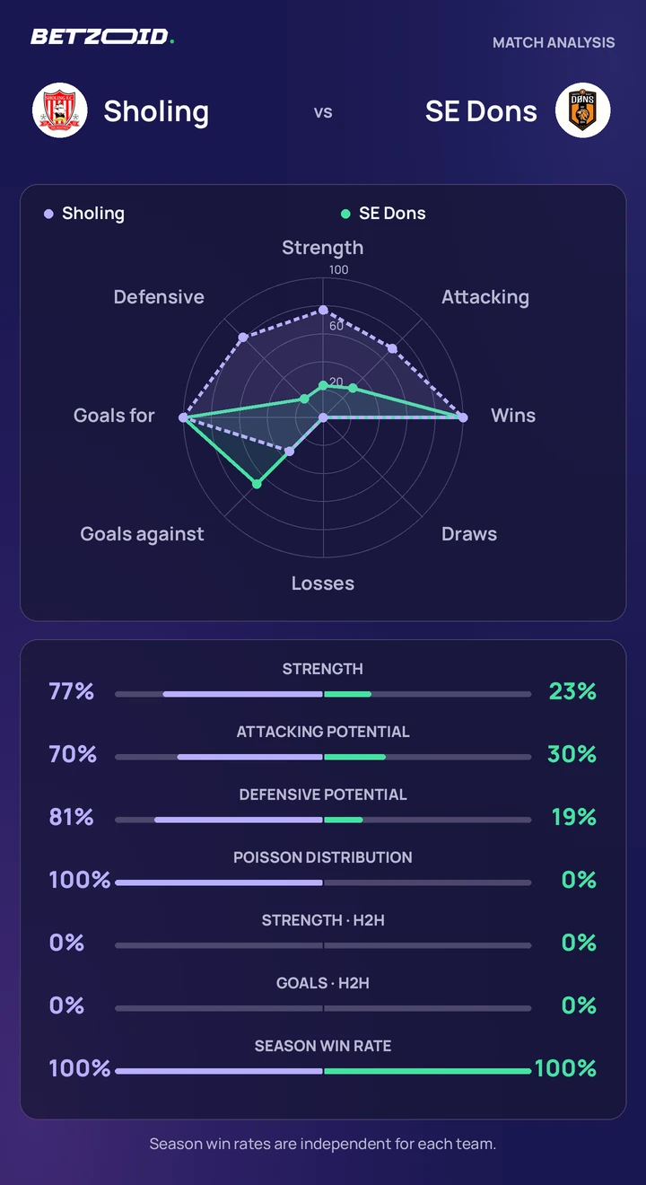 Sholing vs SE Dons — team comparison Sholing vs SE Dons statistics: team strength, attack, defence and head-to-head comparison.