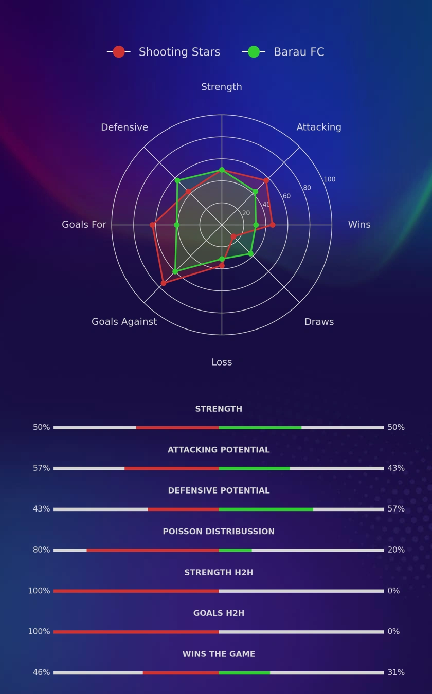 Shooting Stars - Barau FC diagrams