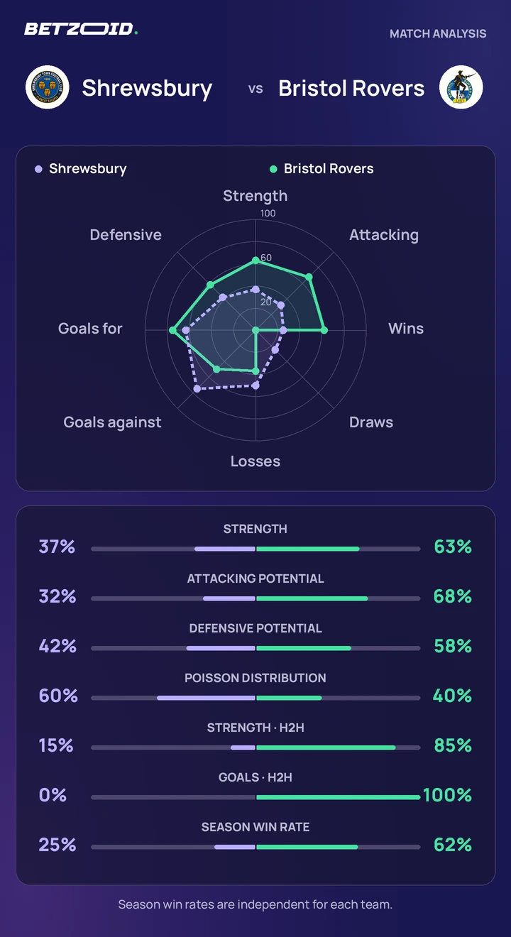 Shrewsbury vs Bristol Rovers — team comparison Shrewsbury vs Bristol Rovers statistics: team strength, attack, defence and head-to-head comparison.