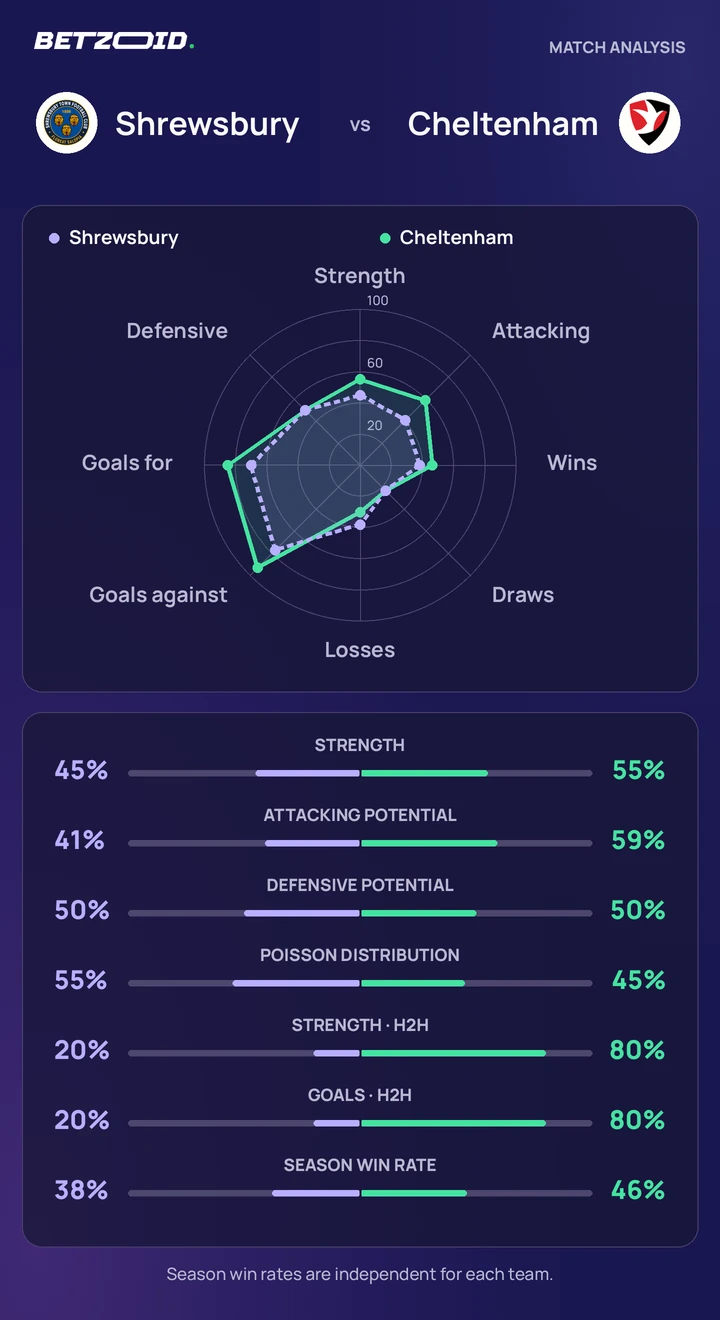 Shrewsbury vs Cheltenham — team comparison Shrewsbury vs Cheltenham statistics: team strength, attack, defence and head-to-head comparison.