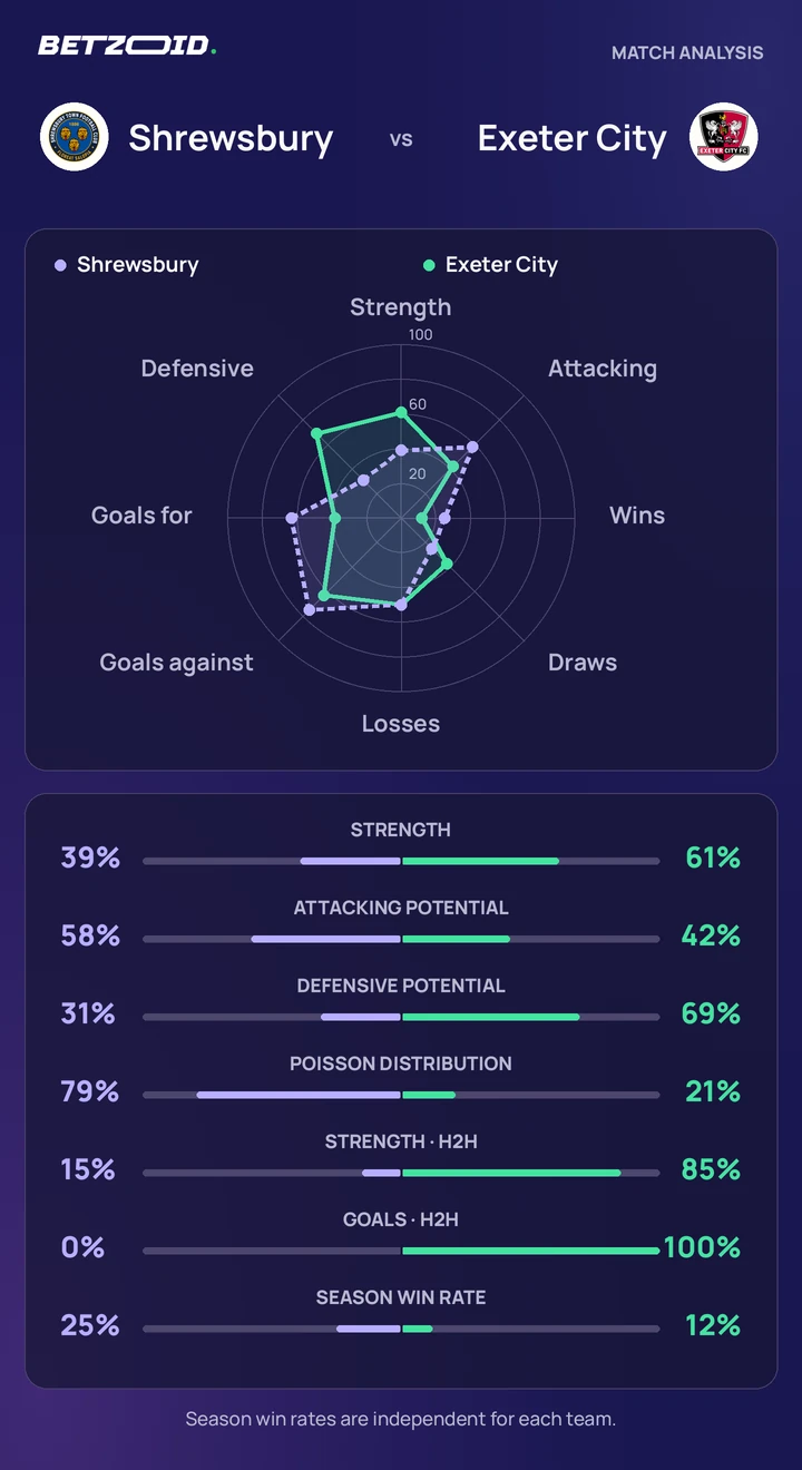 Shrewsbury vs Exeter City — team comparison Shrewsbury vs Exeter City statistics: team strength, attack, defence and head-to-head comparison.